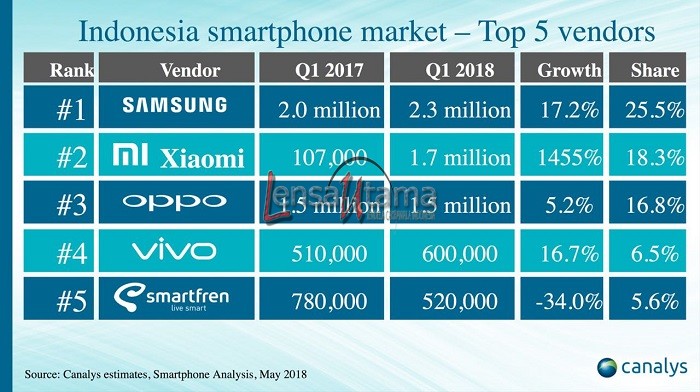 Xiaomi Menjadi Vendor Smartphone Terbesar Kedua Indonesia